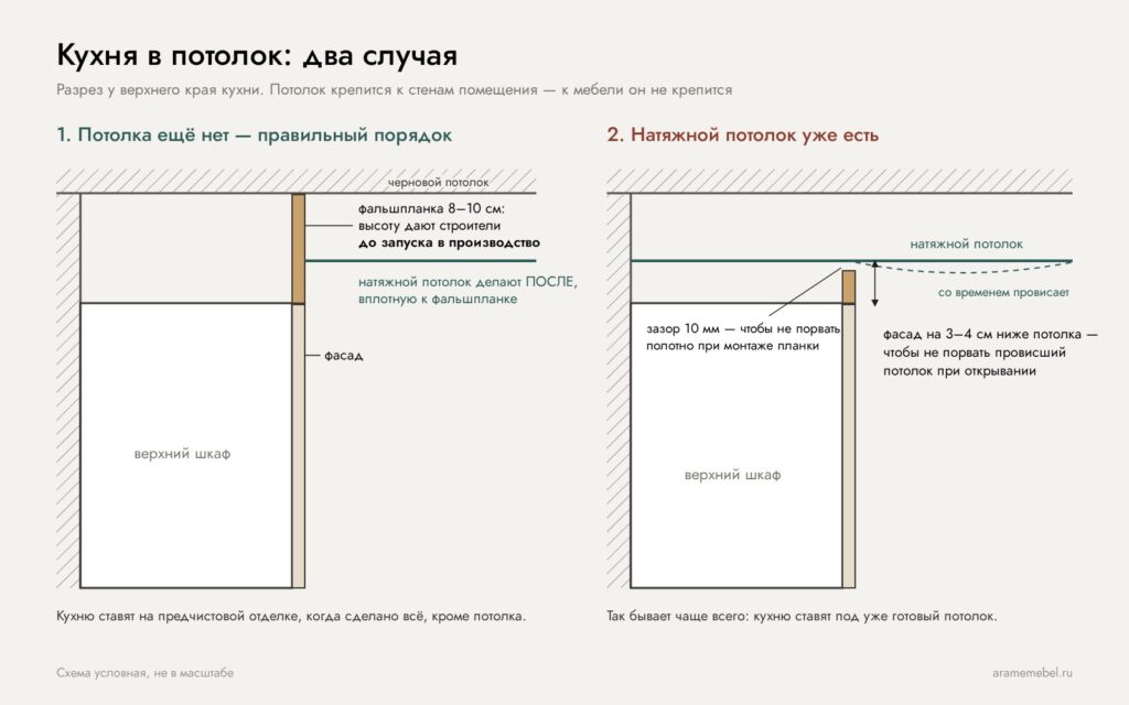 Схема: кухня в потолок — фальшпланка, натяжной потолок, зазоры 10 мм и 3–4 см