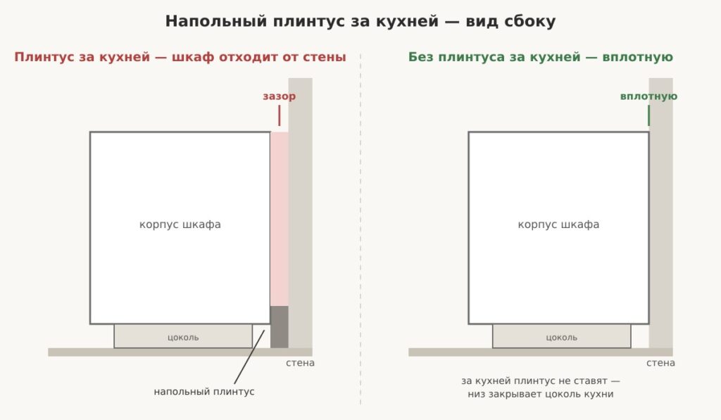 Напольный плинтус за кухней: плинтус отодвигает корпус шкафа от стены, без плинтуса шкаф встаёт вплотную