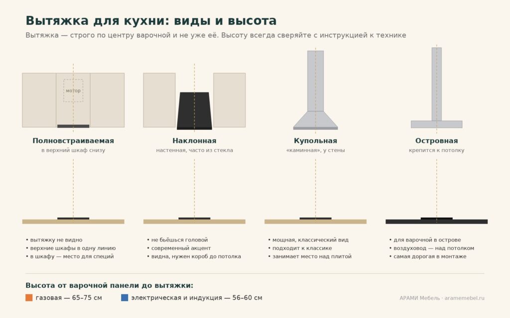 Вытяжка для кухни: полновстраиваемая, наклонная, купольная и островная — виды и высота над варочной панелью
